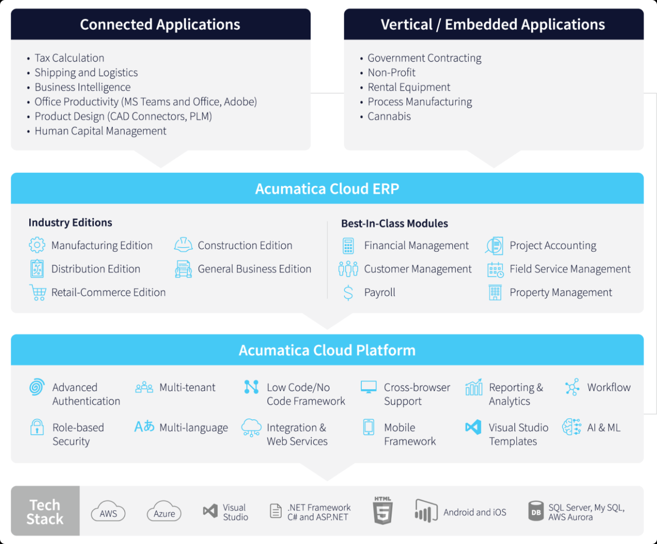 Unlocking Efficiency and Growth: A Deep Dive into Acumatica ERP System