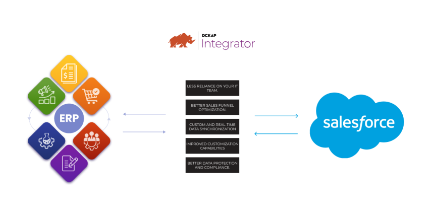 Salesforce ERP Integration: Streamlining Your Business for Success