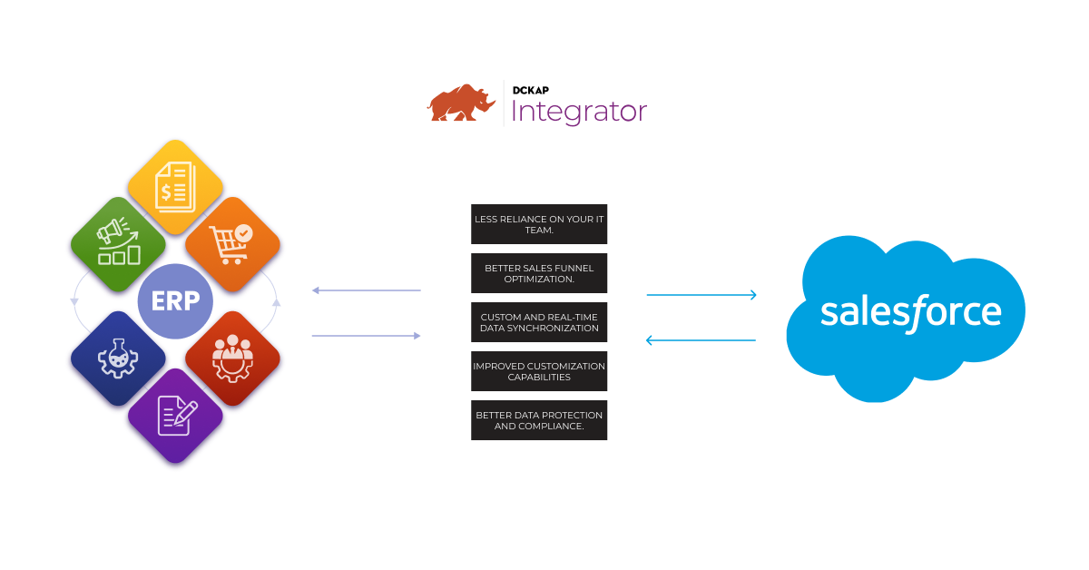 Salesforce ERP Integration: Streamlining Your Business for Success