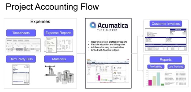 Unlocking Efficiency and Growth: A Deep Dive into Acumatica ERP System