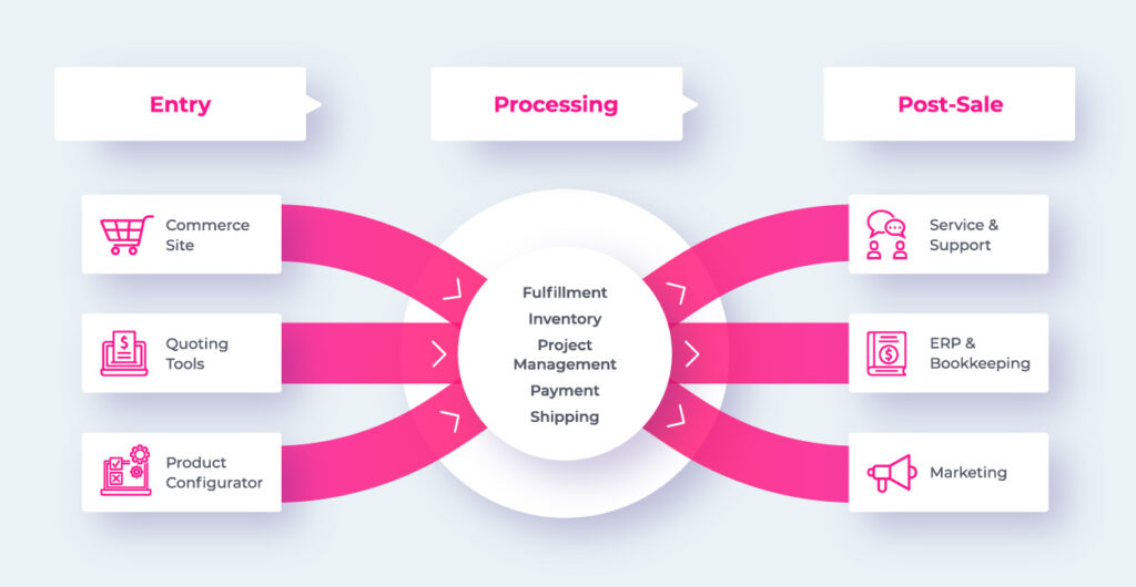 Navigating the Labyrinth of B2B Order Management: A Comprehensive Guide to Streamlining Your Operations