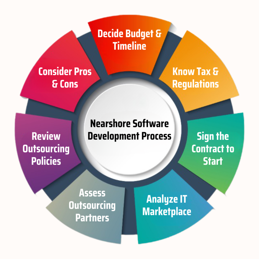 Navigating the Nearshore Landscape: A Comprehensive Guide to Finding Your Perfect Software Development Partner