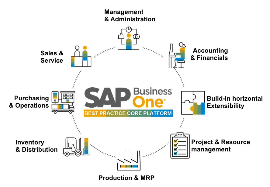 Navigating the Complexities of Modern Business: Unlocking Efficiency and Growth with SAP Cloud ERP